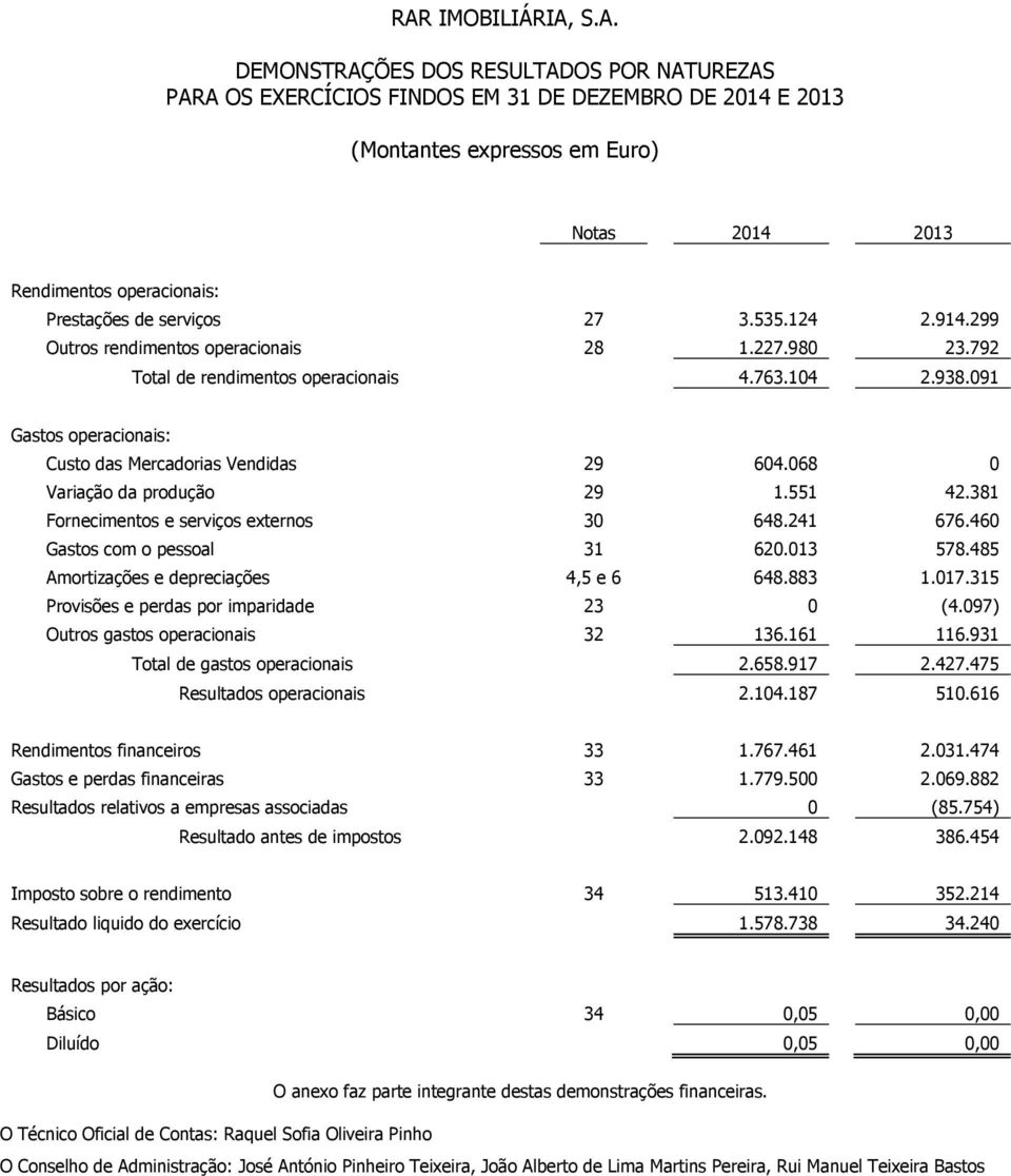 091 Gastos operacionais: Custo das Mercadorias Vendidas 29 604.068 0 Variação da produção 29 1.551 42.381 Fornecimentos e serviços externos 30 648.241 676.460 Gastos com o pessoal 31 620.013 578.