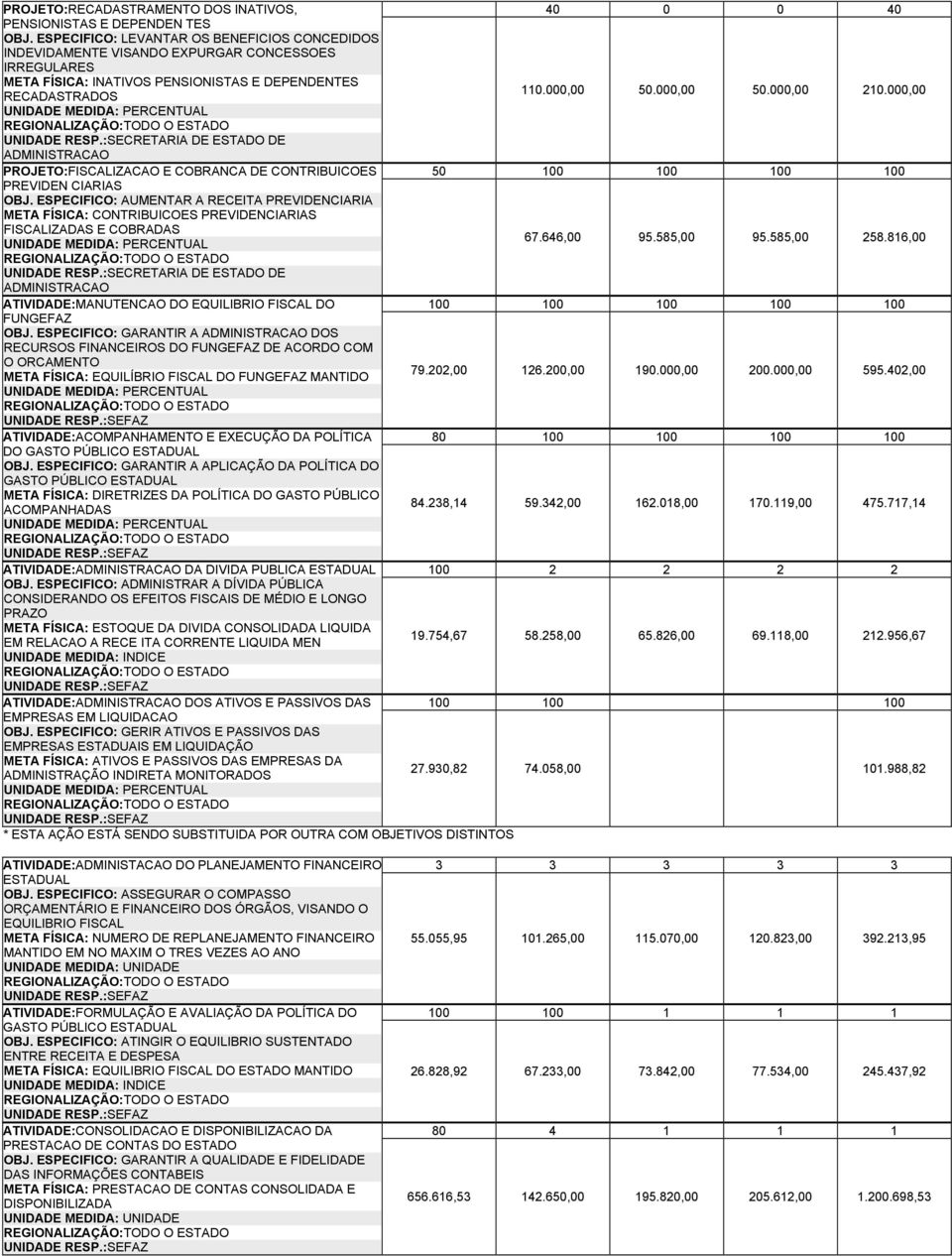 000,00 PROJETO:FISCALIZACAO E COBRANCA DE CONTRIBUICOES PREVIDEN CIARIAS OBJ. ESPECIFICO: AUMENTAR A RECEITA PREVIDENCIARIA META FÍSICA: CONTRIBUICOES PREVIDENCIARIAS FISCALIZADAS E COBRADAS 50 67.