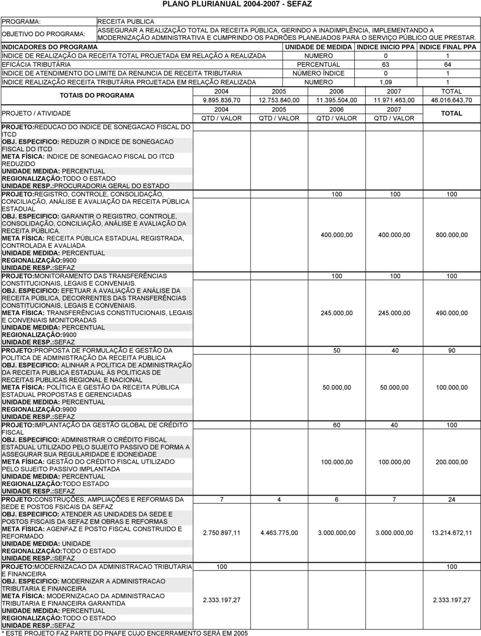 INDICADORES DO PROGRAMA UNIDADE DE MEDIDA INDICE INICIO PPA INDICE FINAL PPA ÍNDICE DE REALIZAÇÃO DA RECEITA TOTAL PROJETADA EM RELAÇÃO A REALIZADA NUMERO 0 1 EFICÁCIA TRIBUTÁRIA PERCENTUAL 63 64