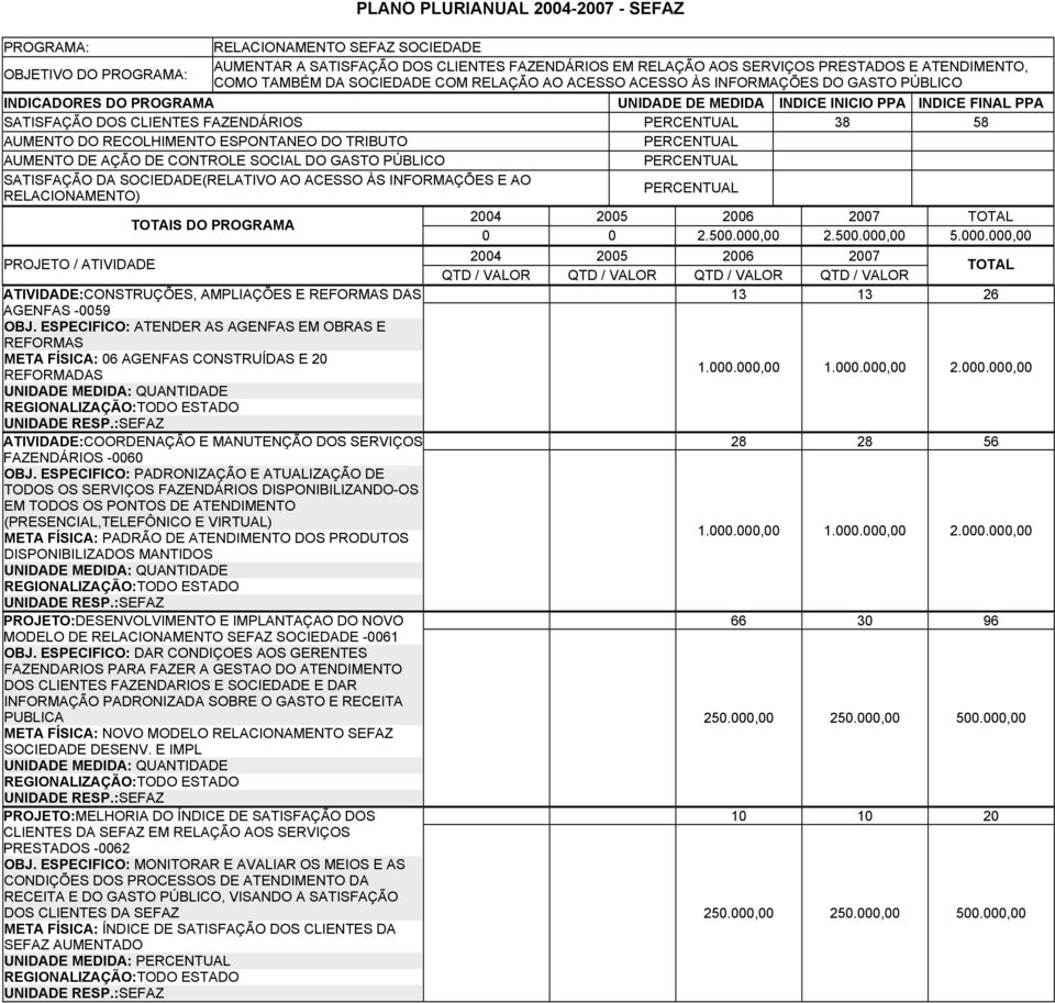 PERCENTUAL 38 58 AUMENTO DO RECOLHIMENTO ESPONTANEO DO TRIBUTO PERCENTUAL AUMENTO DE AÇÃO DE CONTROLE SOCIAL DO GASTO PÚBLICO PERCENTUAL SATISFAÇÃO DA SOCIEDADE(RELATIVO AO ACESSO ÀS INFORMAÇÕES E AO