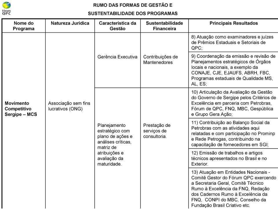 Articulação da Avaliação da do Governo de Sergipe pelos Critérios de Excelência em parceria com Petrobras, Fórum de QPC, FNQ, MBC, Gespública e Grupo Gera Ação; Planejamento estratégico com plano de