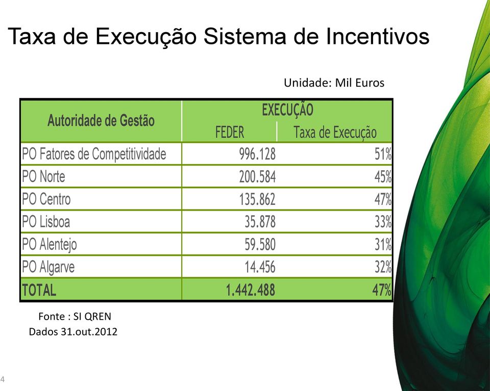 Fatores de Competitividade 996.128 51% PO Norte 200.584 45% PO Centro 135.