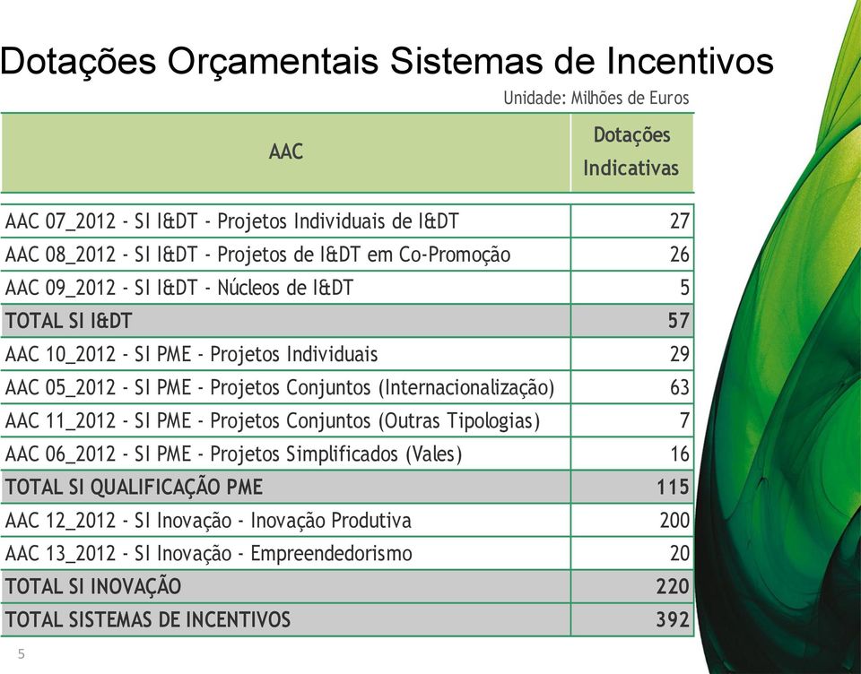 Projetos Conjuntos (Internacionalização) 63 AAC 11_2012 - SI PME - Projetos Conjuntos (Outras Tipologias) 7 AAC 06_2012 - SI PME - Projetos Simplificados (Vales) 16 TOTAL