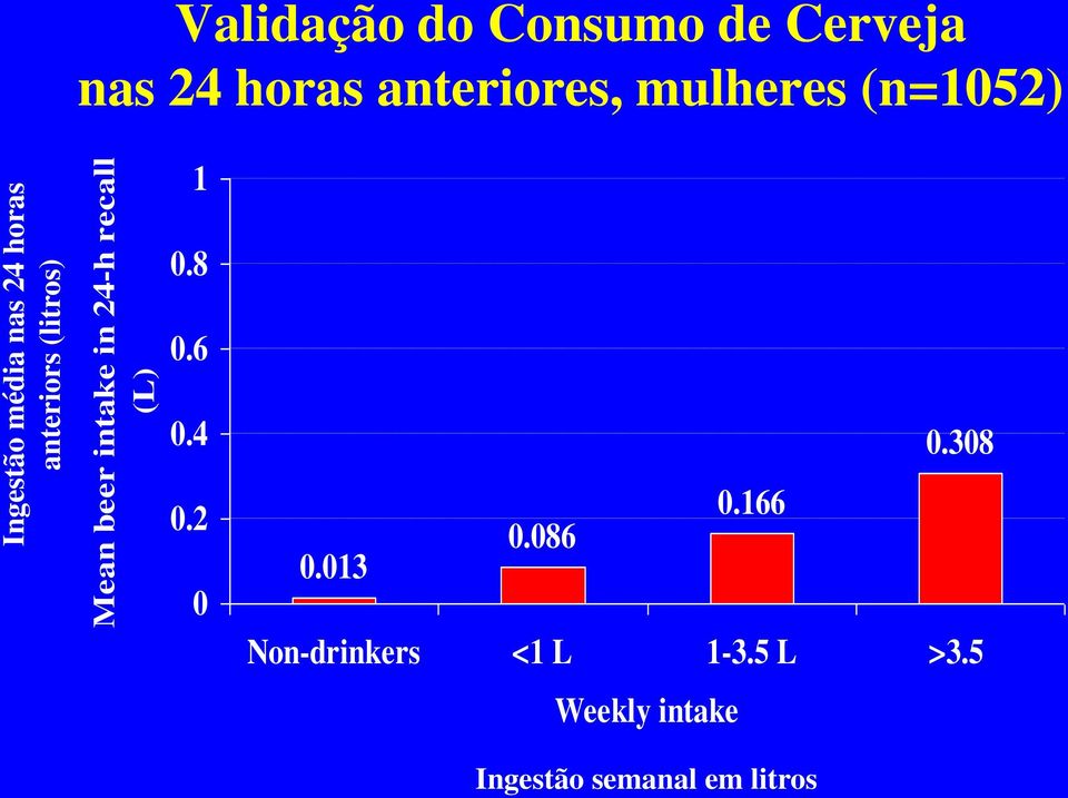 anteriores, mulheres (n=1052) 1 0.8 0.6 0.4 0.2 0 0.308 0.166 0.