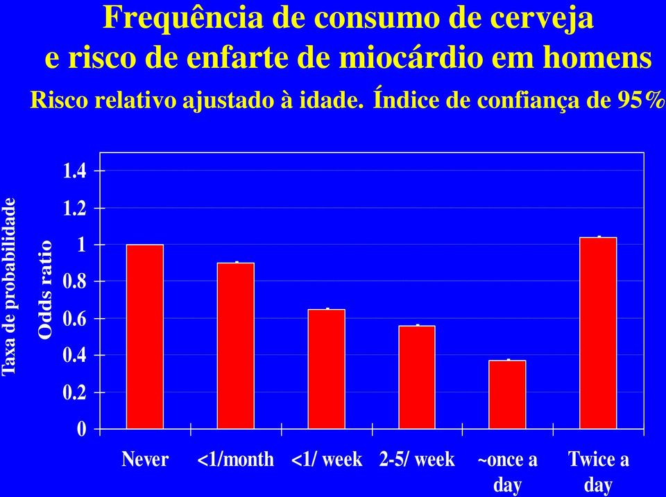 relativo ajustado à idade. Índice de confiança de 95% 1.4 1.