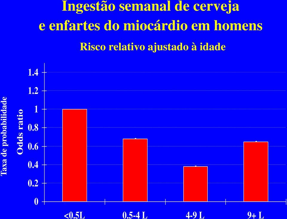 miocárdio em homens Risco relativo ajustado