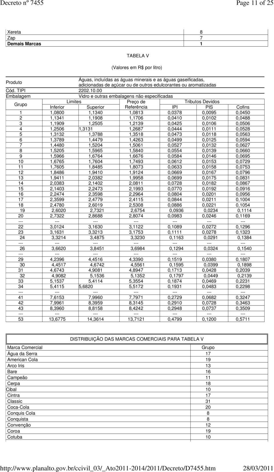 00 Embalagem Vidro e outras embalagens não especificadas Limites Preço de Tributos Devidos Inferior Superior Referência IPI PIS Cofins 1 1,0800 1,1340 1,0813 0,0378 0,0095 0,0450 2 1,1341 1,1908