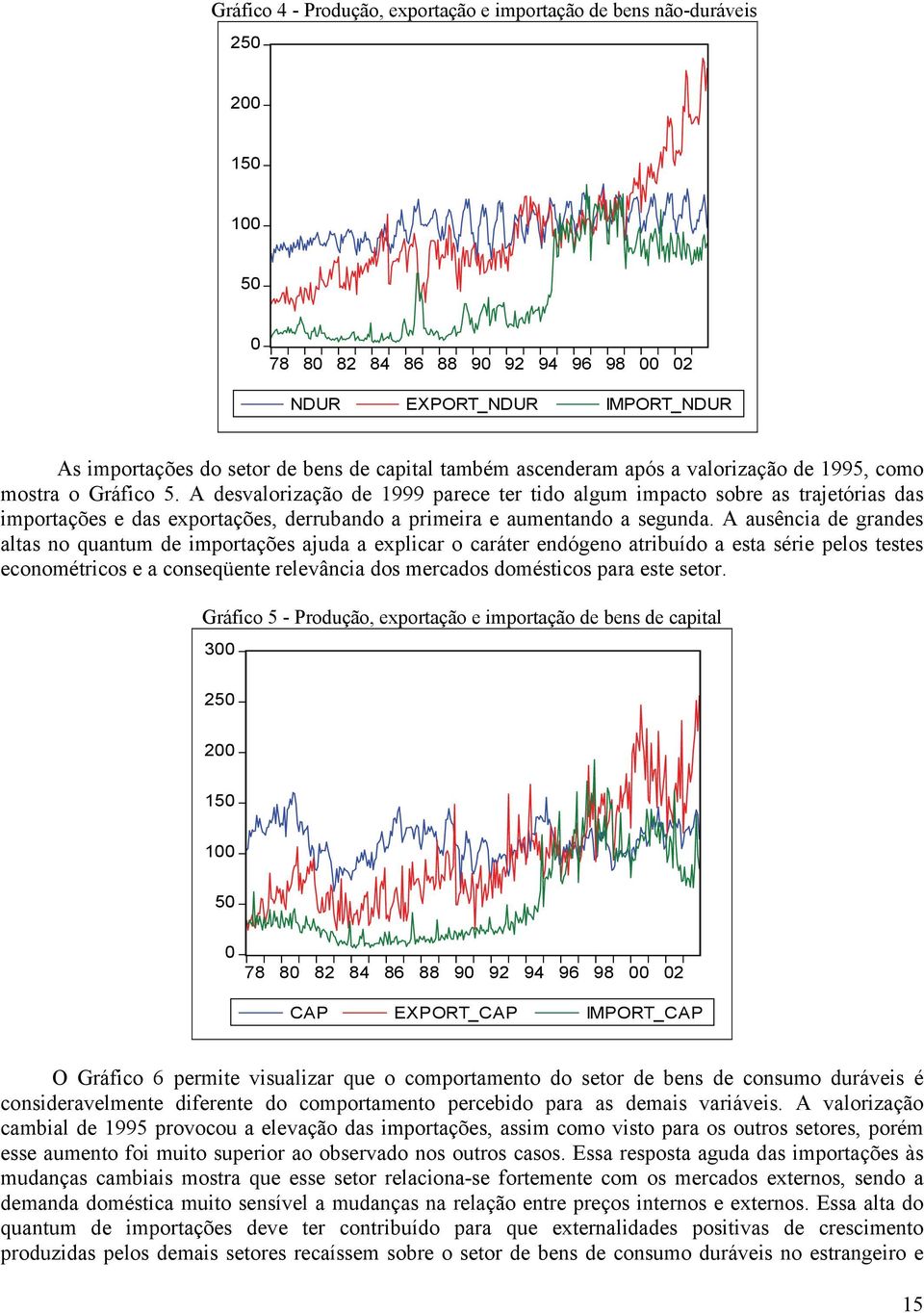 A desvalorização de 1999 parece ter tido algum impacto sobre as trajetórias das importações e das exportações, derrubando a primeira e aumentando a segunda.