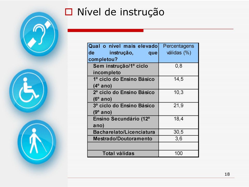 Sem instrução/1º ciclo 0,8 incompleto 1º ciclo do Ensino Básico 14,5 (4º ano) 2º ciclo do