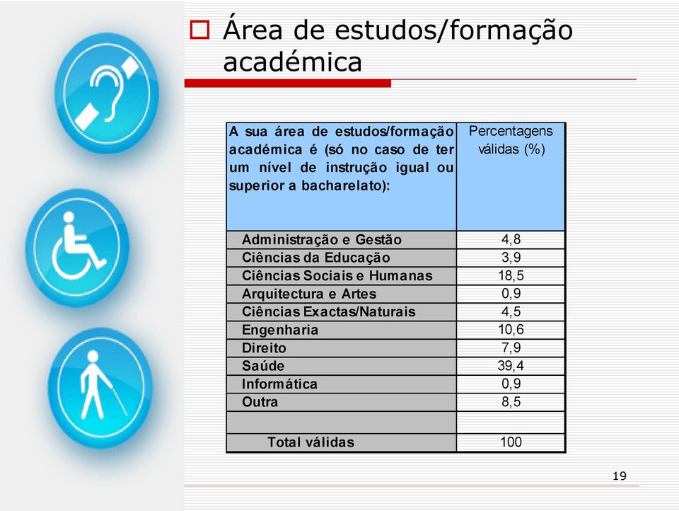 4,8 Ciências da Educação 3,9 Ciências Sociais e Humanas 18,5 Arquitectura e Artes 0,9 Ciências