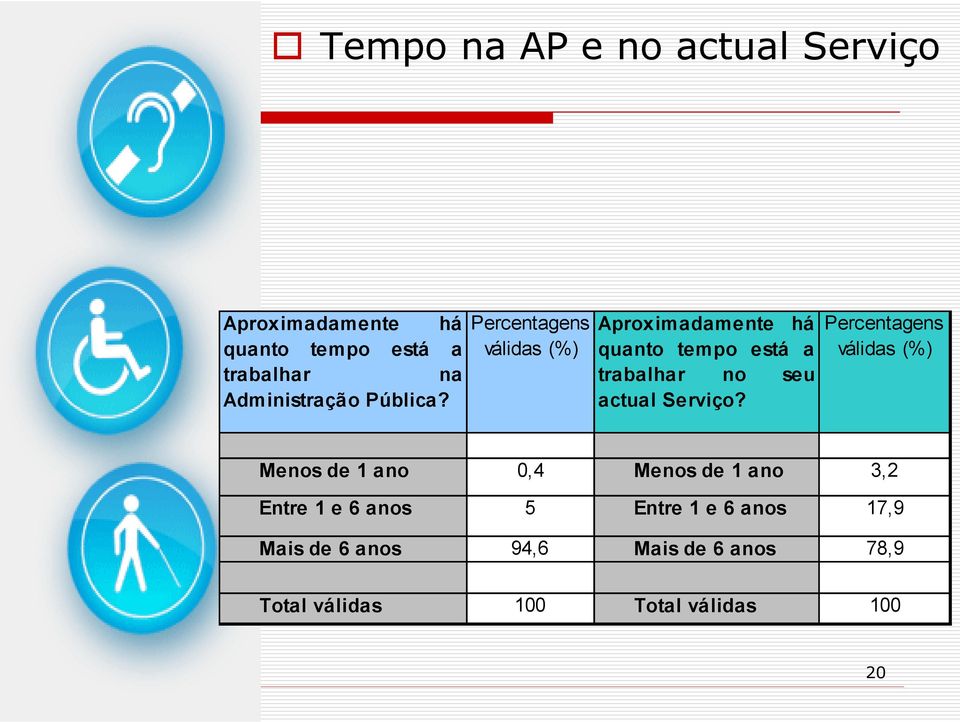 Percentagens válidas (%) Aproximadamente há quanto tempo está a trabalhar no seu actual Serviço?