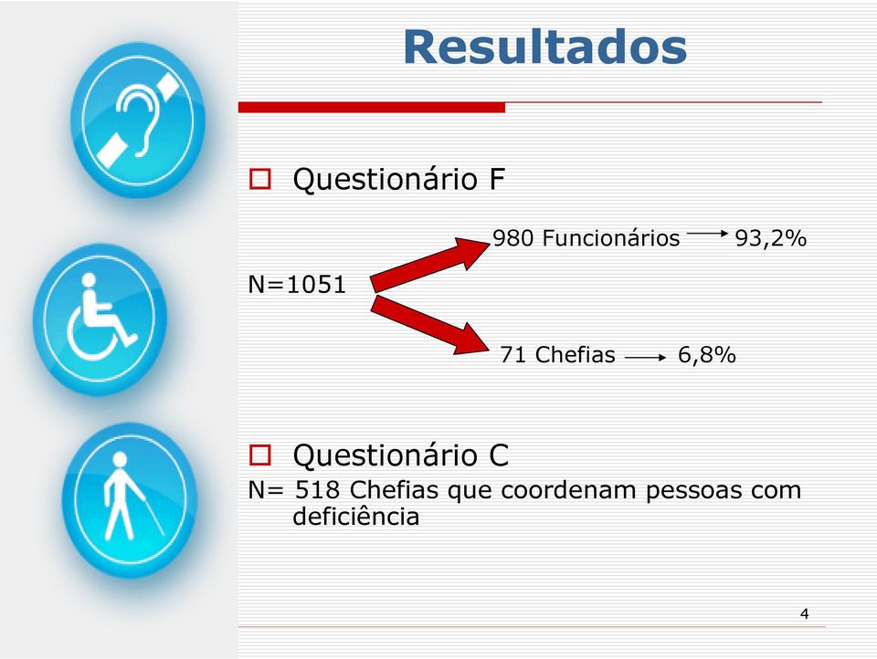 6,8% Questionário C N= 518 Chefias