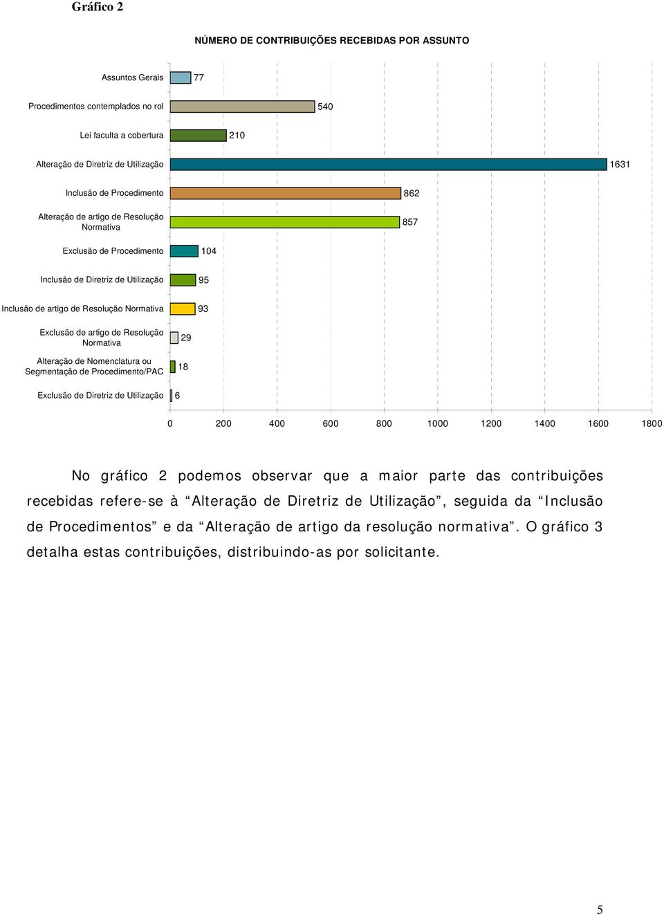 Resolução Normativa Alteração de Nomenclatura ou Segmentação de Procedimento/PAC Exclusão de Diretriz de Utilização 6 29 18 0 200 400 600 800 1000 1200 1400 1600 1800 No gráfico 2 podemos observar