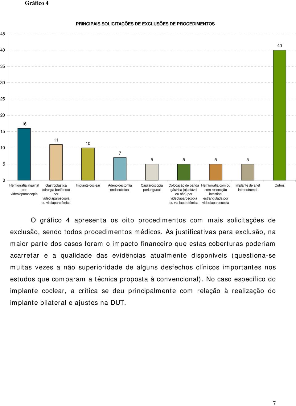 Herniorrafia com ou sem ressecção intestinal estrangulada por videolaparoscopia Implante de anel intraestromal Outros O gráfico 4 apresenta os oito procedimentos com mais solicitações de exclusão,