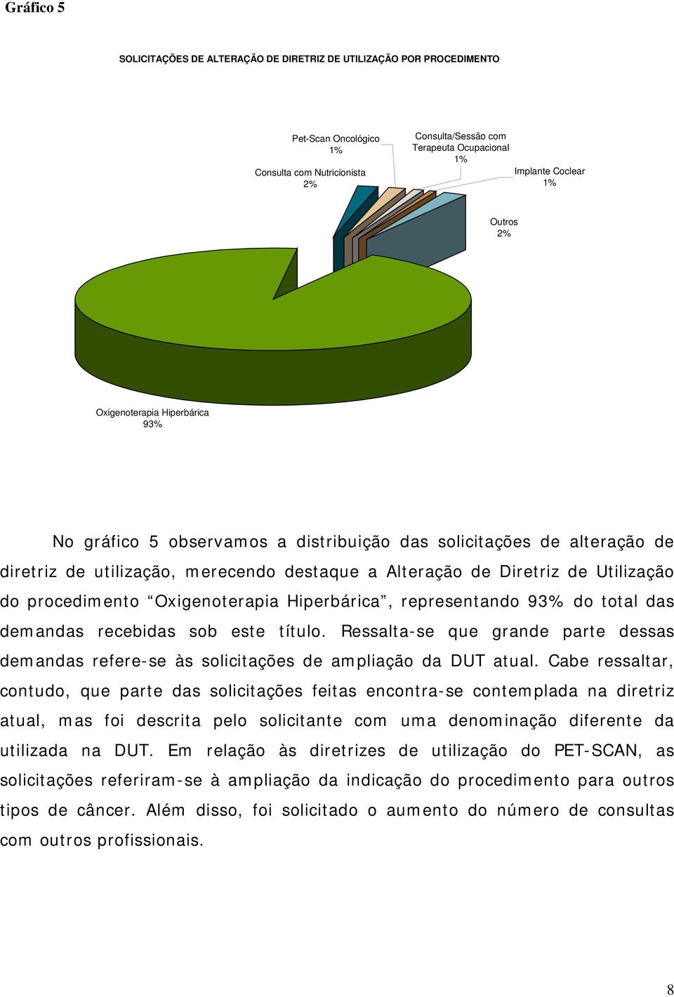 procedimento Oxigenoterapia Hiperbárica, representando 93% do total das demandas recebidas sob este título.