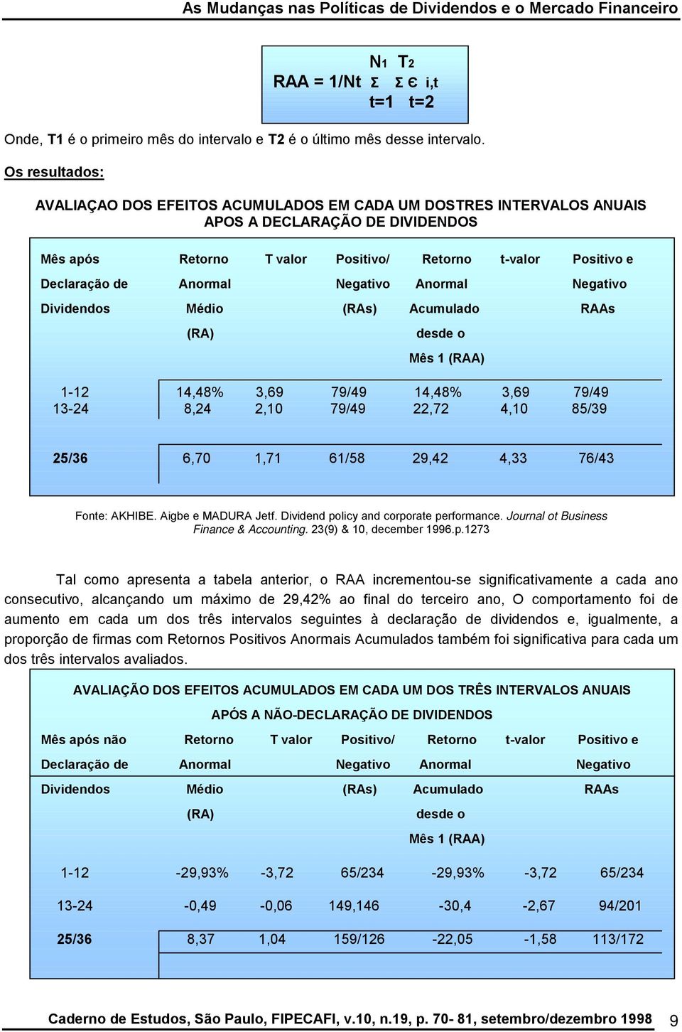 t-valor Positivo e Declaração de Anormal Negativo Anormal Negativo Dividendos Médio (RAs) Acumulado RAAs (RA) desde o Mês 1 (RAA) 1-12 14,48% 3,69 79/49 14,48% 3,69 79/49 13-24 8,24 2,10 79/49 22,72