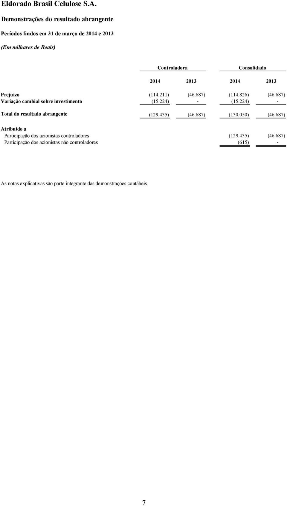 224) - Total do resultado abrangente (129.435) (46.687) (130.050) (46.