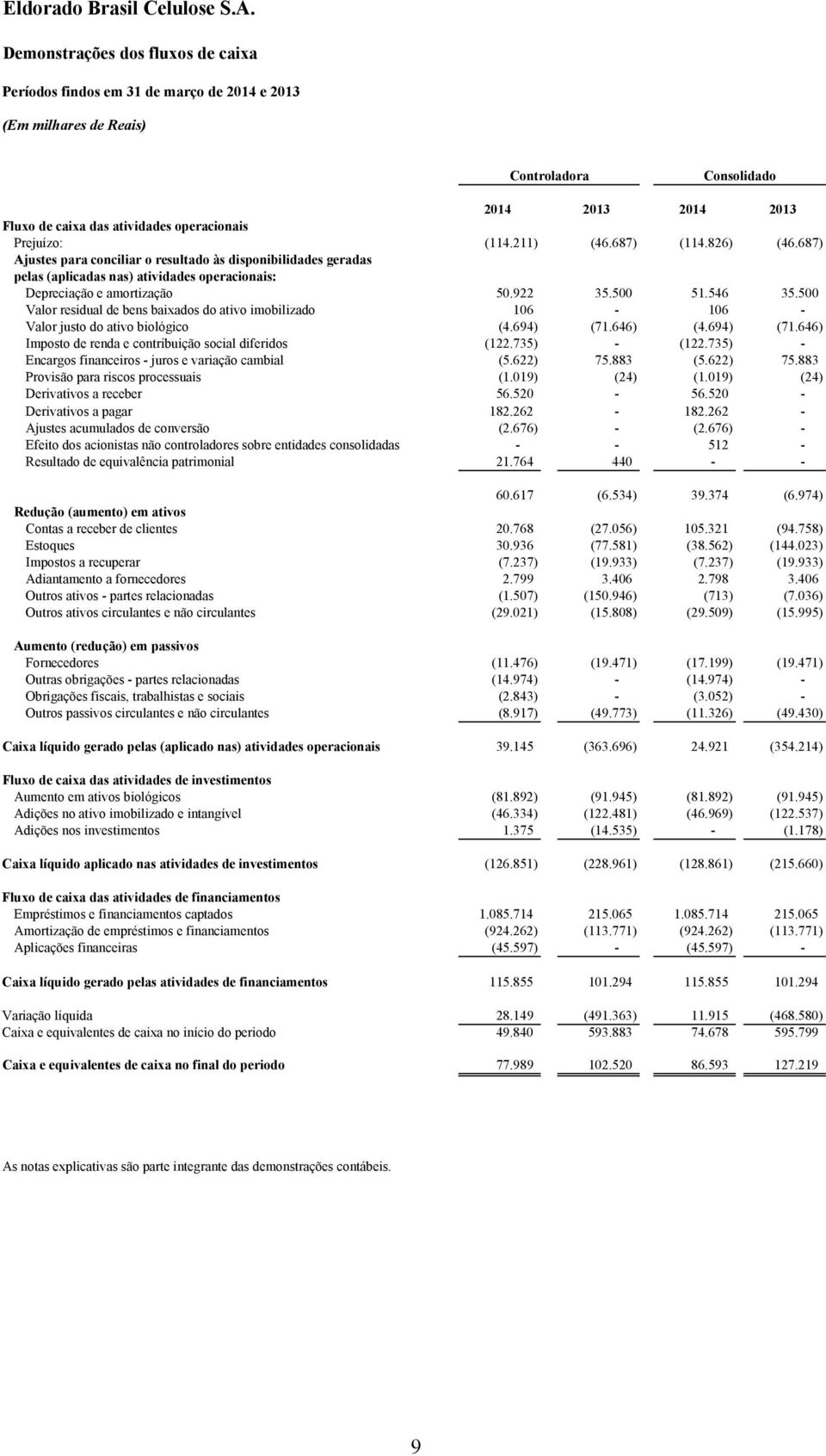 500 Valor residual de bens baixados do ativo imobilizado 106-106 - Valor justo do ativo biológico (4.694) (71.646) (4.694) (71.646) Imposto de renda e contribuição social diferidos (122.735) - (122.