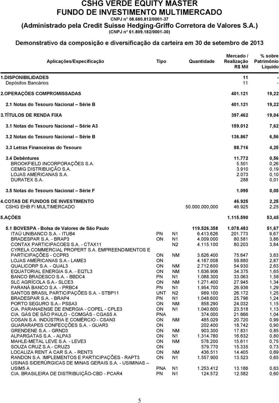 1 Notas do Tesouro Nacional Série A3 159.012 7,62 3.2 Notas do Tesouro Nacional Série B 136.867 6,56 3.3 Letras Financeiras do Tesouro 88.716 4,25 3.4 Debêntures 11.