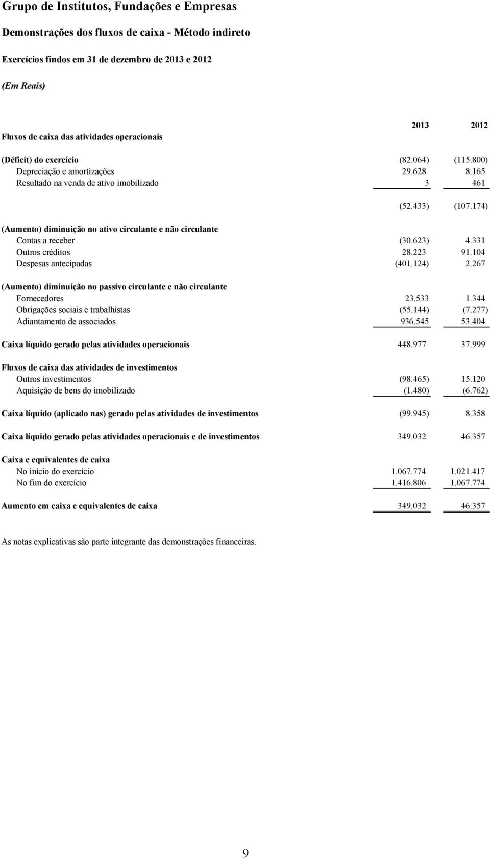 104 Despesas antecipadas (401.124) 2.267 (Aumento) diminuição no passivo circulante e não circulante Fornecedores 23.533 1.344 Obrigações sociais e trabalhistas (55.144) (7.