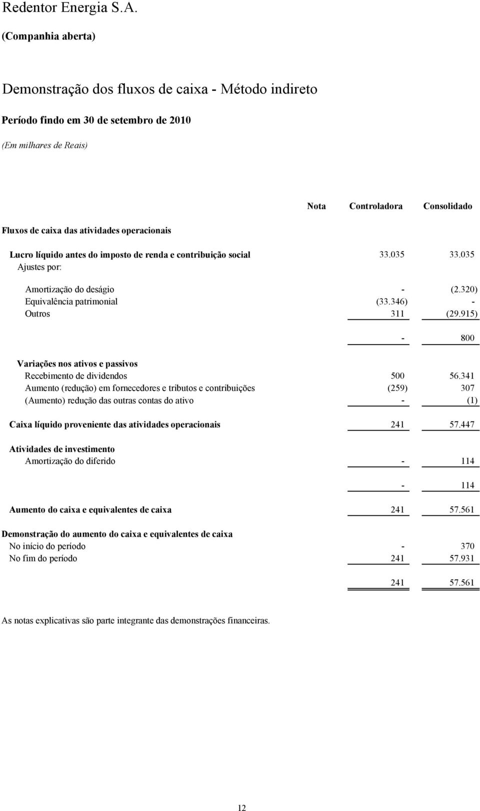 915) - 800 Variações nos ativos e passivos Recebimento de dividendos 500 56.