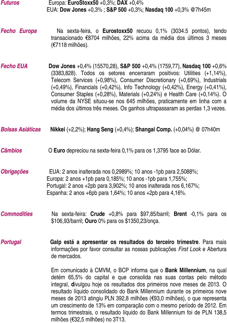 Todos os setores encerraram positivos: Utilities (+1,14%), Telecom Services (+0,98%), Consumer Discretionary (+0,69%), Industrials (+0,49%), Financials (+0,42%), Info Technology (+0,42%), Energy