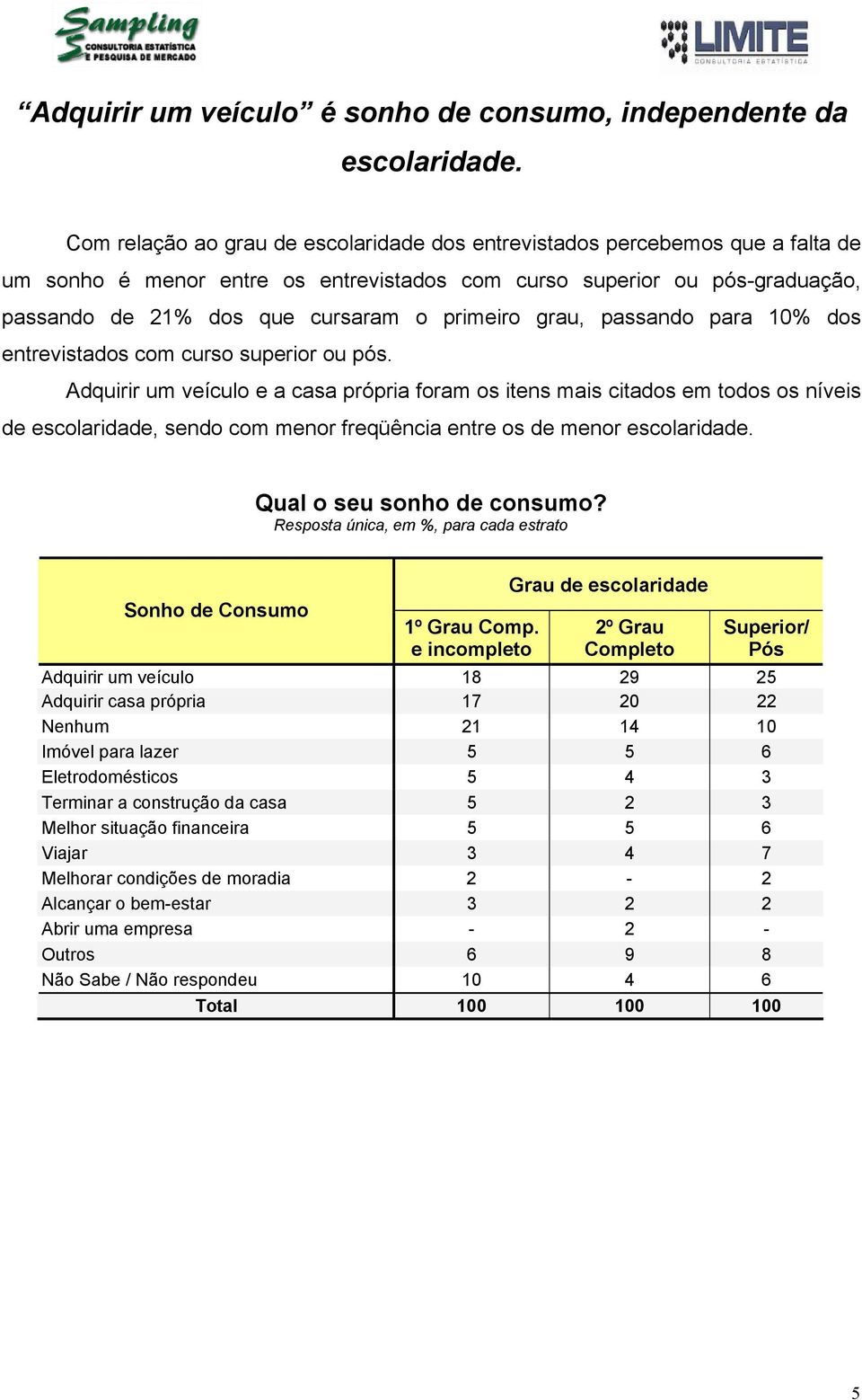 primeiro grau, passando para 10% dos entrevistados com curso superior ou pós.