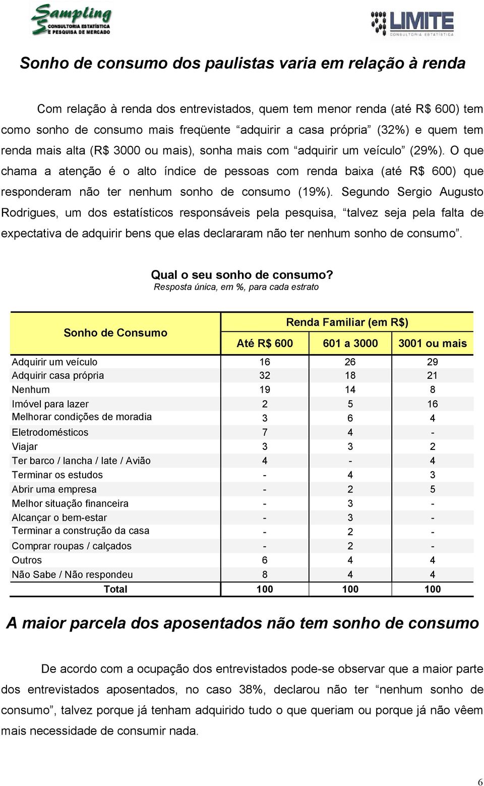 O que chama a atenção é o alto índice de pessoas com renda baixa (até R$ 600) que responderam não ter nenhum sonho de consumo (19%).