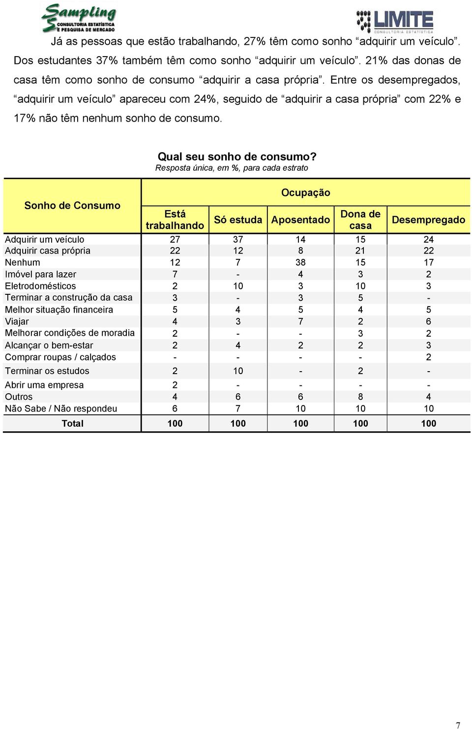 Entre os desempregados, adquirir um veículo apareceu com 24%, seguido de adquirir a casa própria com 22% e 17% não têm nenhum sonho de consumo. Qual seu sonho de consumo?