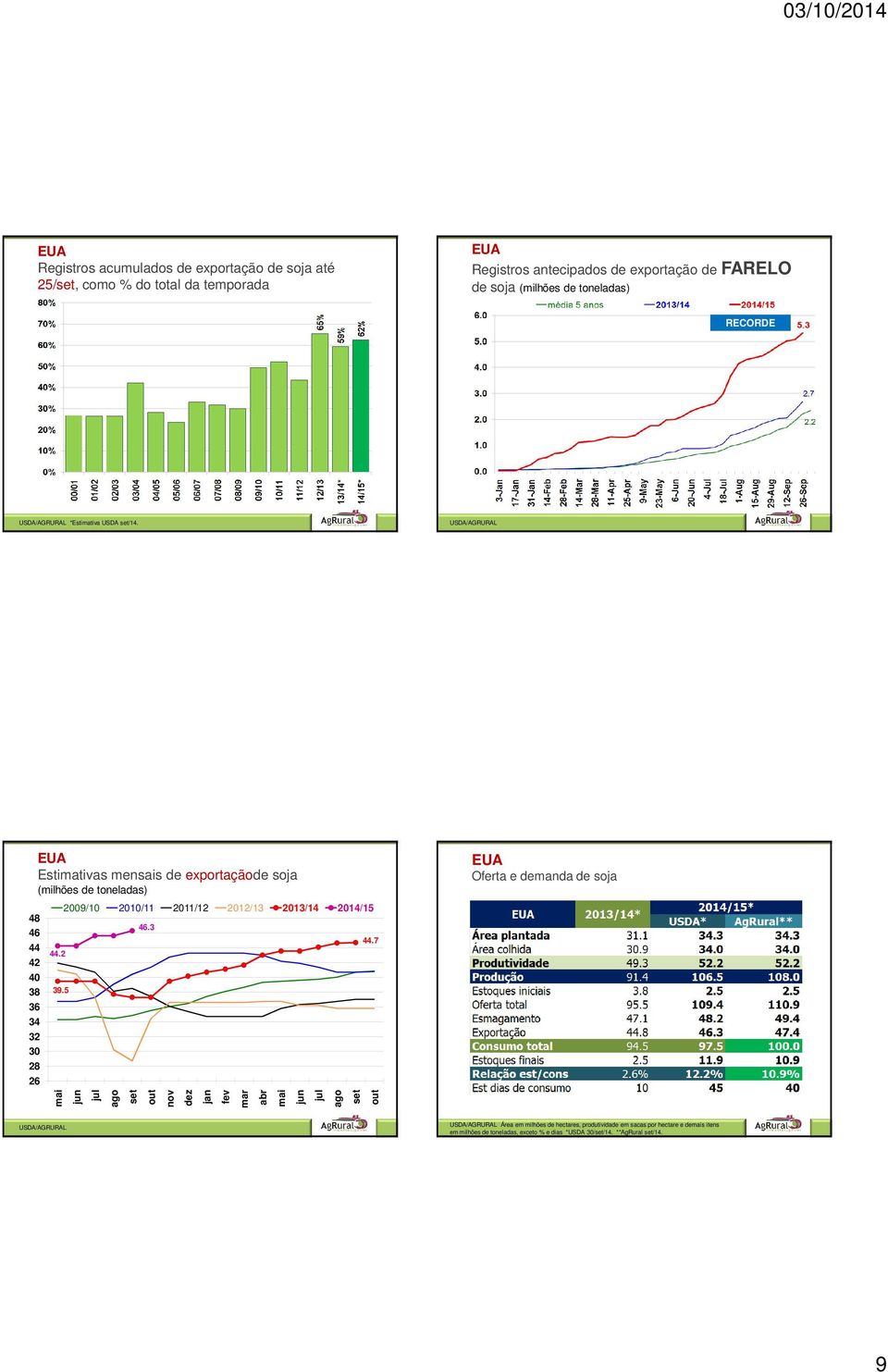 USDA/AGRURAL Estimativas mensais de exportaçãode soja (milhões de toneladas) Oferta e demanda de soja 48 46 44 42 40 38 36 34 32 30 28 26 44.2 39.