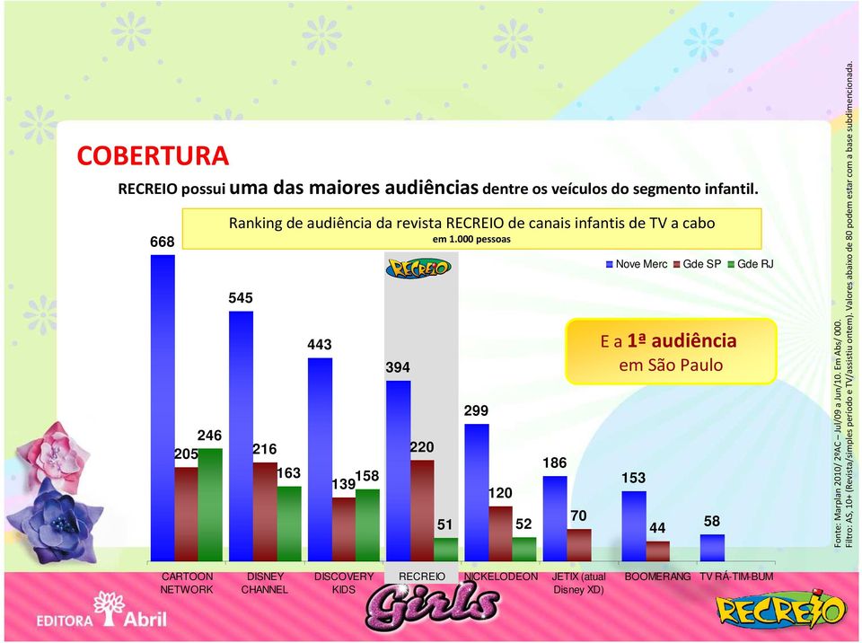 000 pessoas 443 163 158 139 394 220 299 120 51 52 186 70 Nove Merc Gde SP Gde RJ E a 1ªaudiência em São Paulo 153 44 58 Fonte: Marplan2010/ 2ºAC
