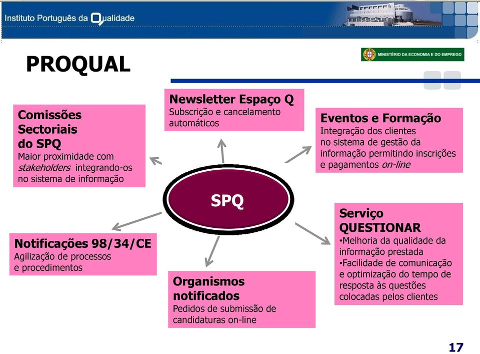 candidaturas on-line Eventos e Formação Integração dos clientes no sistema de gestão da informação permitindo inscrições e pagamentos on-line