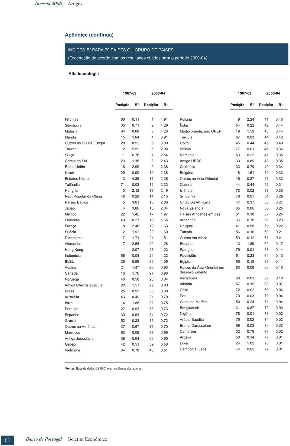 54 Corea do Sul 23 1.15 8 2.43 Reno Undo 6 2.99 9 2.38 Israel 29 0.90 10 2.38 Estados Undos 3 4.89 11 2.36 Talânda 71 3 12 2.23 Hungra 10 2.12 13 2.19 Rep. Popular da Chna 48 0.29 14 2.