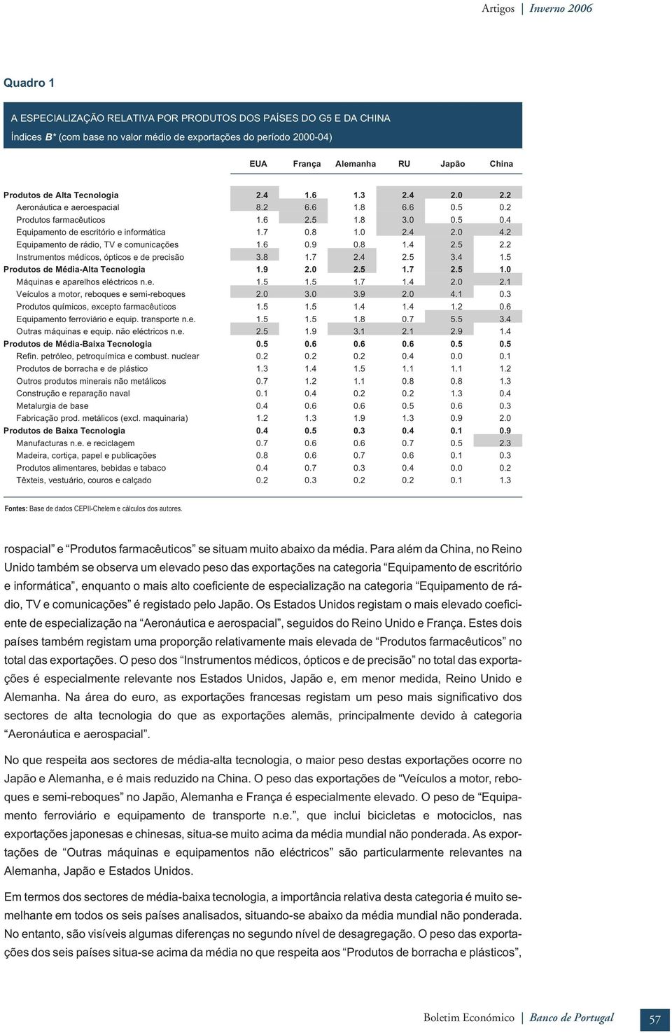 2 Equpamento de rádo, TV e comuncações 1.6 0.9 0.8 1.4 2.5 2.2 Instrumentos médcos, óptcos e de precsão 3.8 1.7 2.4 2.5 3.4 1.5 Produtos de Méda-Alta Tecnologa 1.9 2.5 1.7 2.5 Máqunas e aparelhos eléctrcos n.