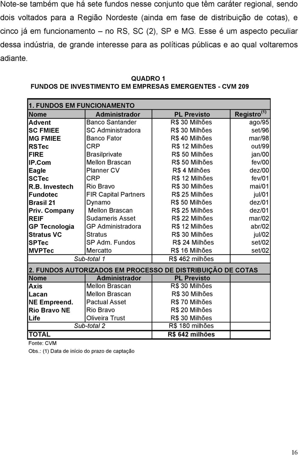 QUADRO 1 FUNDOS DE INVESTIMENTO EM EMPRESAS EMERGENTES - CVM 209 1.