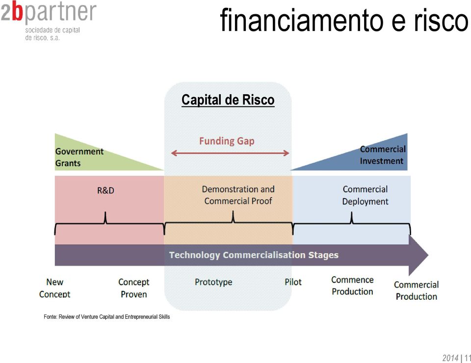 Review of Venture Capital