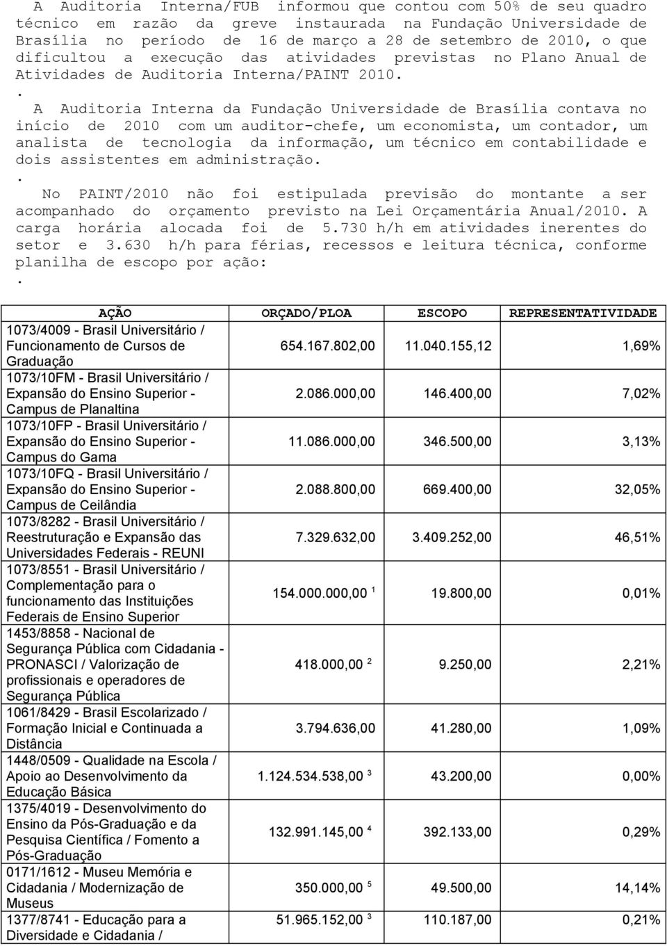 auditor-chefe, um economista, um contador, um analista de tecnologia da informação, um técnico em contabilidade e dois assistentes em administração No PAINT/2010 não foi estipulada previsão do