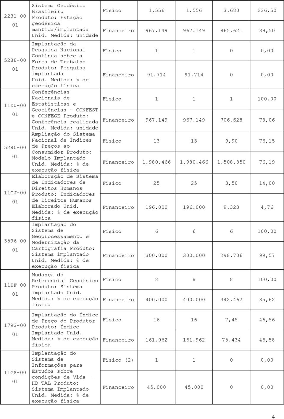 Medida: % de Conferências Nacionais de Estatísticas e Geociências CONFEST e CONFEGE Produto: Conferência realizada Unid.