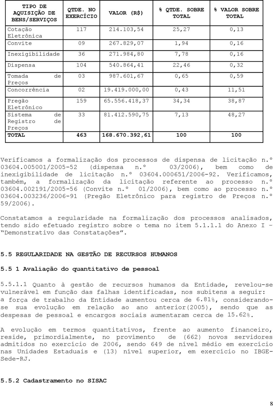 418,37 34,34 38,87 Eletrônico Sistema de 33 81.412.590,75 7,13 48,27 Registro de Preços TOTAL 463 168.670.392,61 100 100 Verificamos a formalização dos processos de dispensa de licitação n.º 03604.