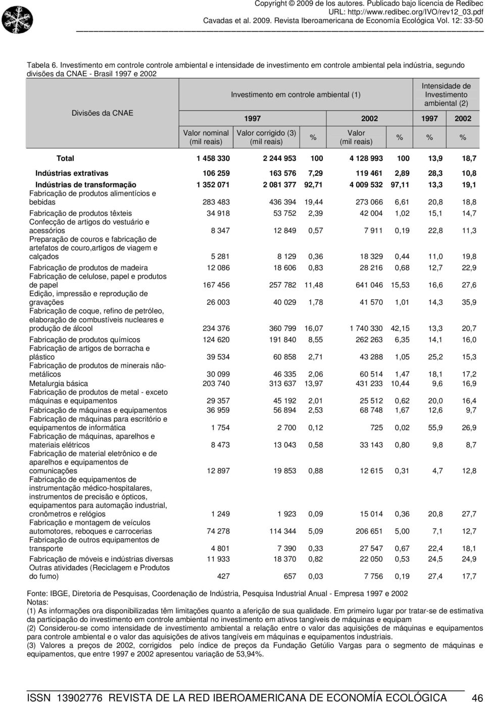 ambiental (1) Investimento ambiental (2) Divisões da CNAE 1997 2002 1997 2002 Valor nominal (mil reais) Valor corrigido (3) (mil reais) % Valor (mil reais) % % % Total 1 458 330 2 244 953 100 4 128