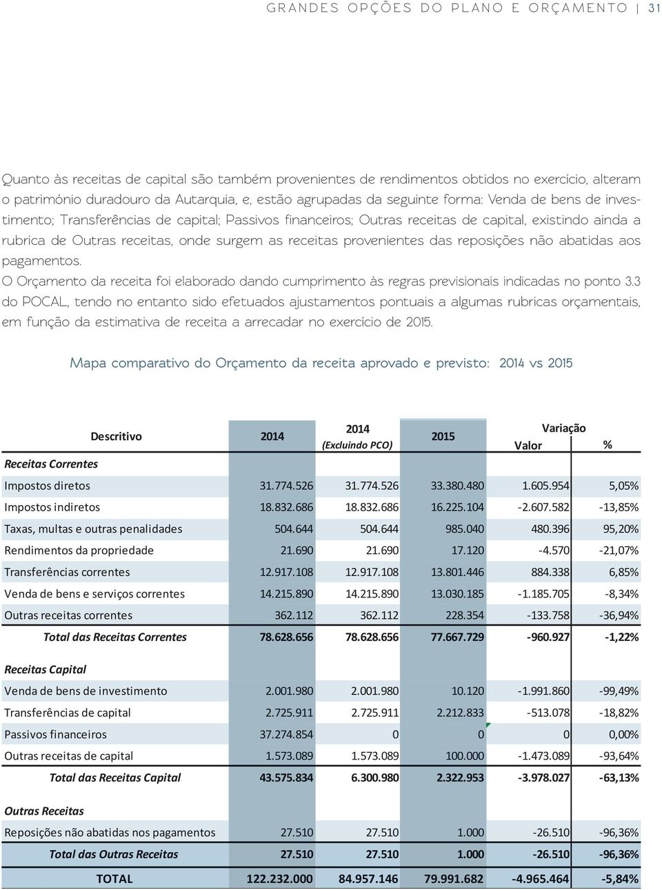 surgem as receitas provenientes das reposições não abatidas aos pagamentos. O Orçamento da receita foi elaborado dando cumprimento às regras previsionais indicadas no ponto 3.