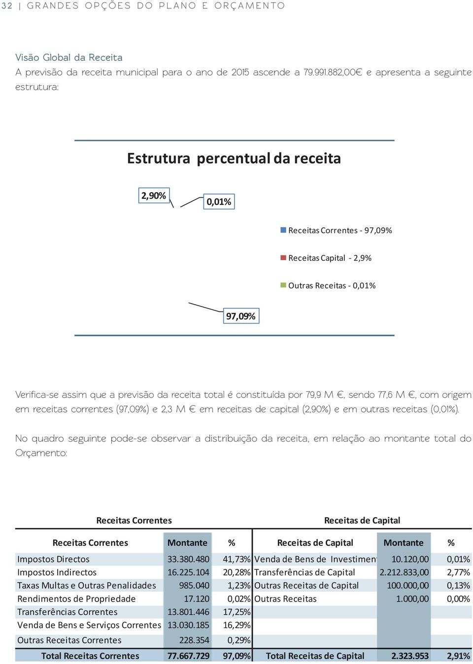 previsão da receita total é constituída por 79,9 M, sendo 77,6 M, com origem em receitas correntes (97,09%) e 2,3 M em receitas de capital (2,90%) e em outras receitas (0,01%).