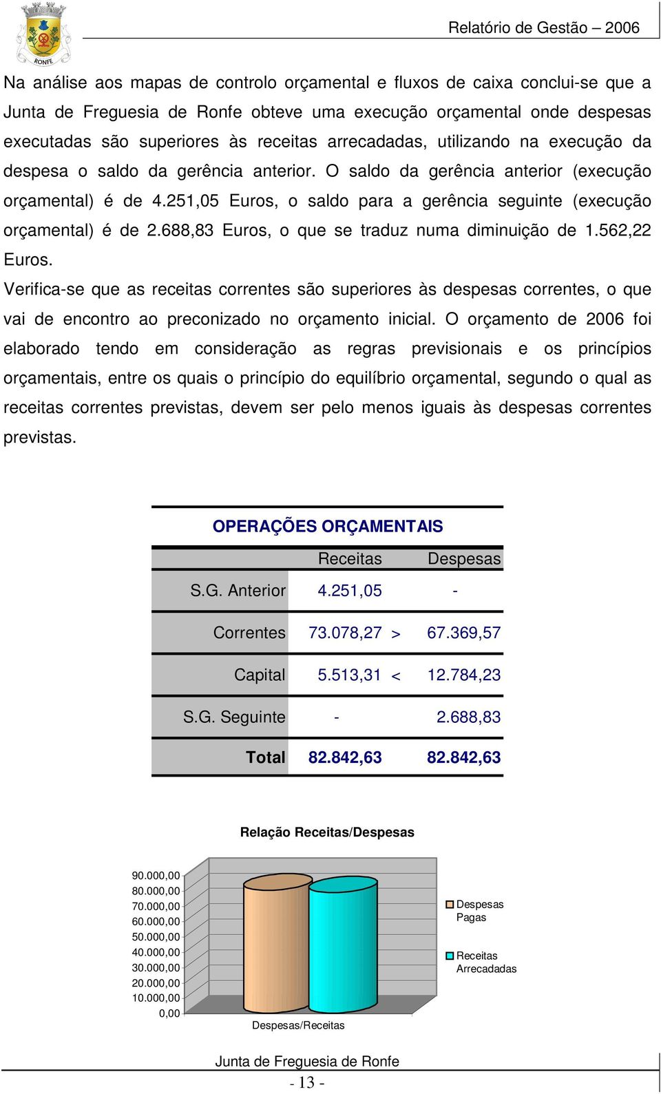 688,83 Euros, o que se traduz numa diminuição de 1.562,22 Euros. Verifica-se que as receitas correntes são superiores às despesas correntes, o que vai de encontro ao preconizado no orçamento inicial.