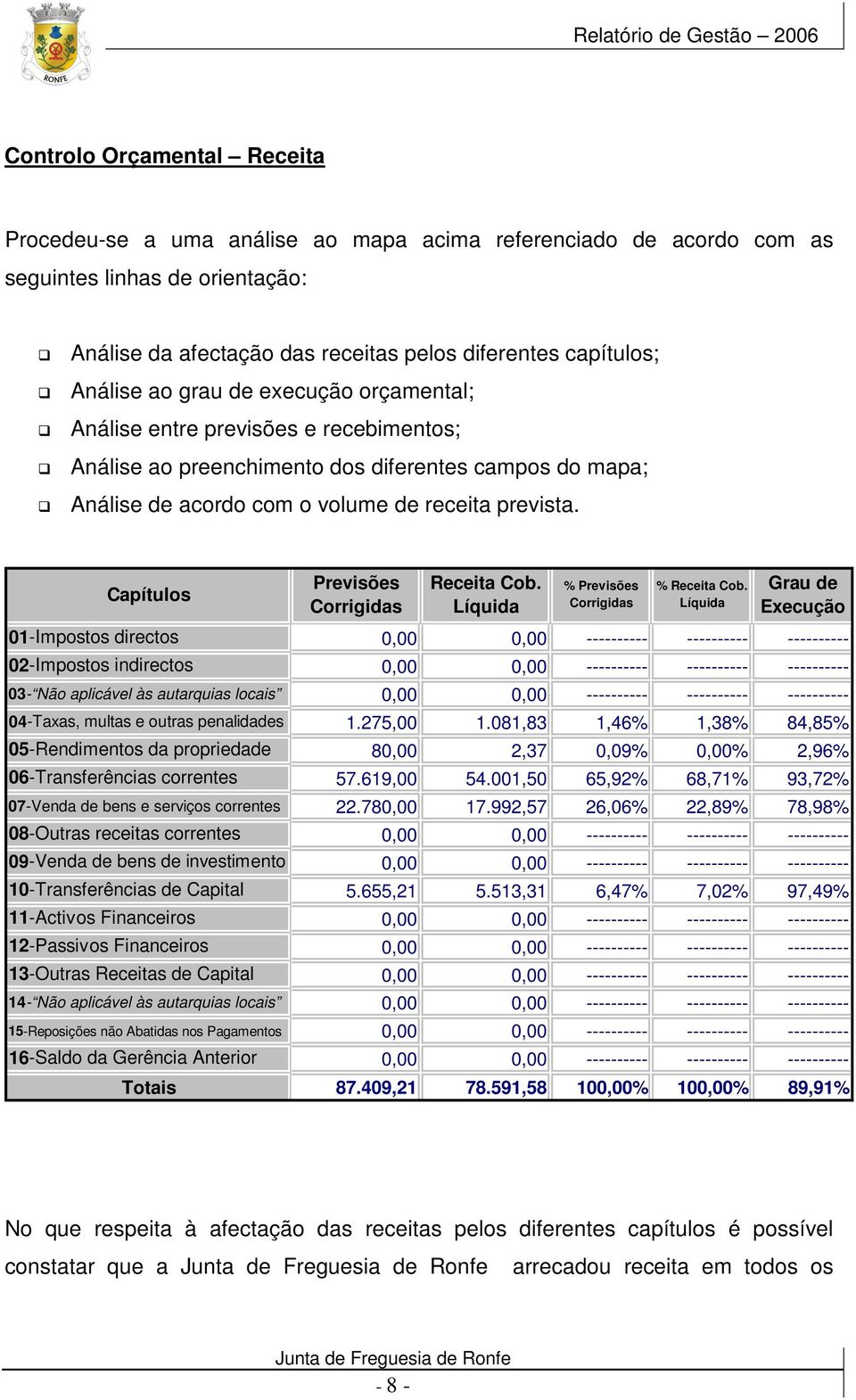 Capítulos Previsões Corrigidas Receita Cob. Líquida % Previsões Corrigidas % Receita Cob.