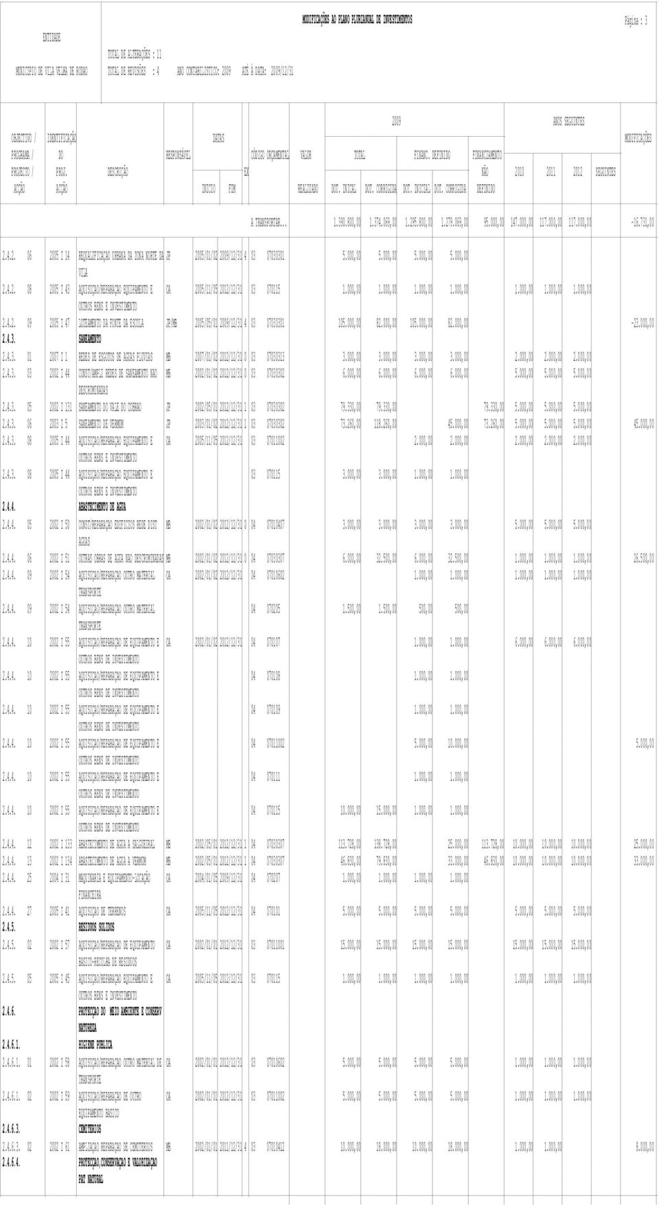 4.2. 08 2005 I 43 AQUISIÇAO/REPARAÇAO EQUIPAMENTO E OA 2005/11/05 2012/12/31 03 070115 1.000,00 1.000,00 1.000,00 1.000,00 1.000,00 1.000,00 1.000,00 2.4.2. 09 2005 I 47 LOTEAMENTO DA FONTE DA ESCOLA JP/MB 2005/05/01 2009/12/31 4 03 07030301 105.