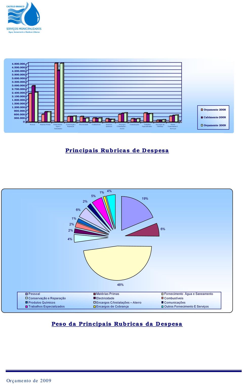 Especializados Encargos de Cobrança Outros Fornecimento E Orçamento 2009 Saneamento Aterro Serviços Principais Rubricas de Despesa 2% 5% 1% 4% 19% 6% 1% 2% 2% 6% 4% 48% Pessoal Matérias Primas