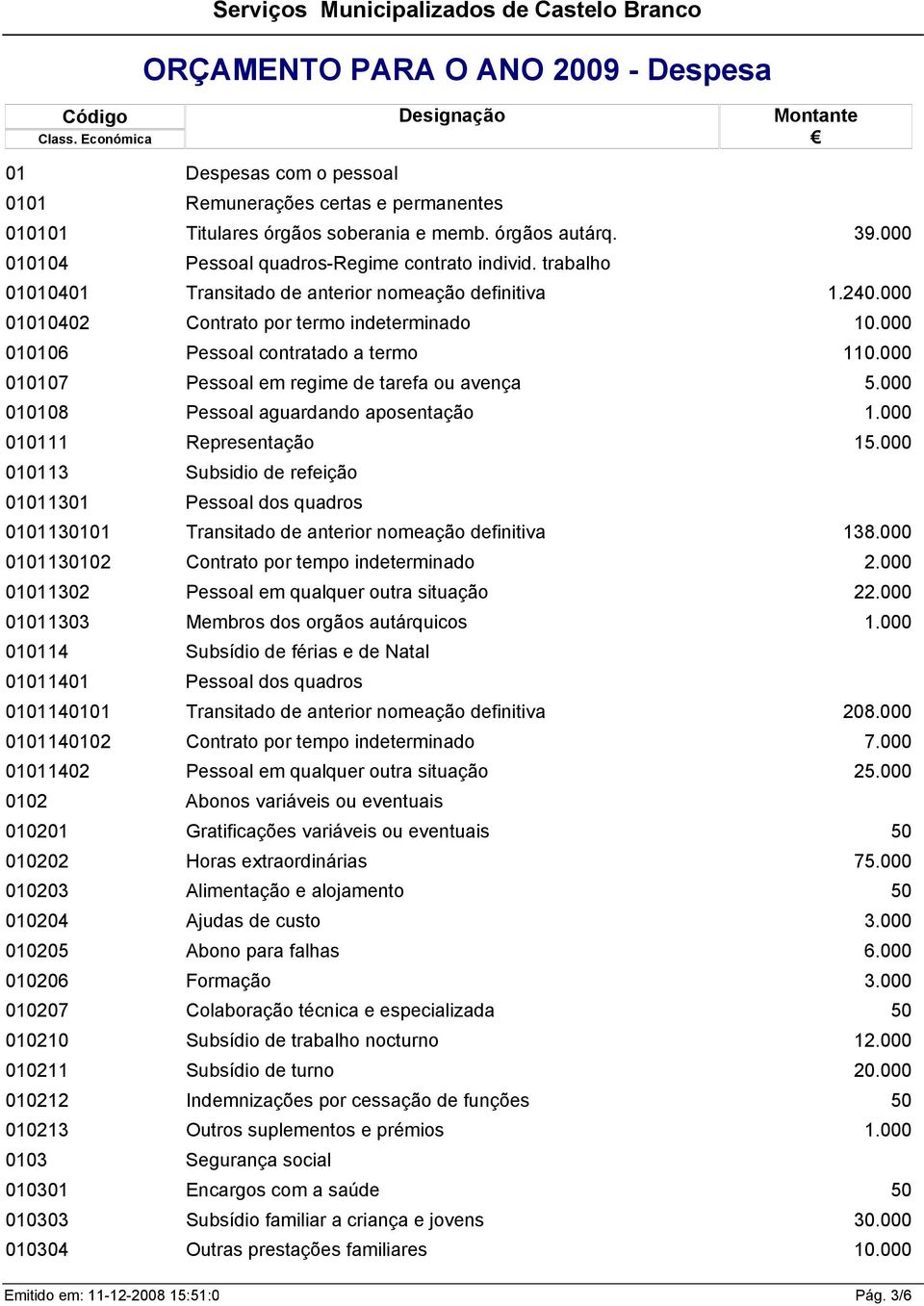 soberania e memb. órgãos autárq. 39.000 010104 Pessoal quadros-regime contrato individ. trabalho 01010401 Transitado de anterior nomeação definitiva 1.240.