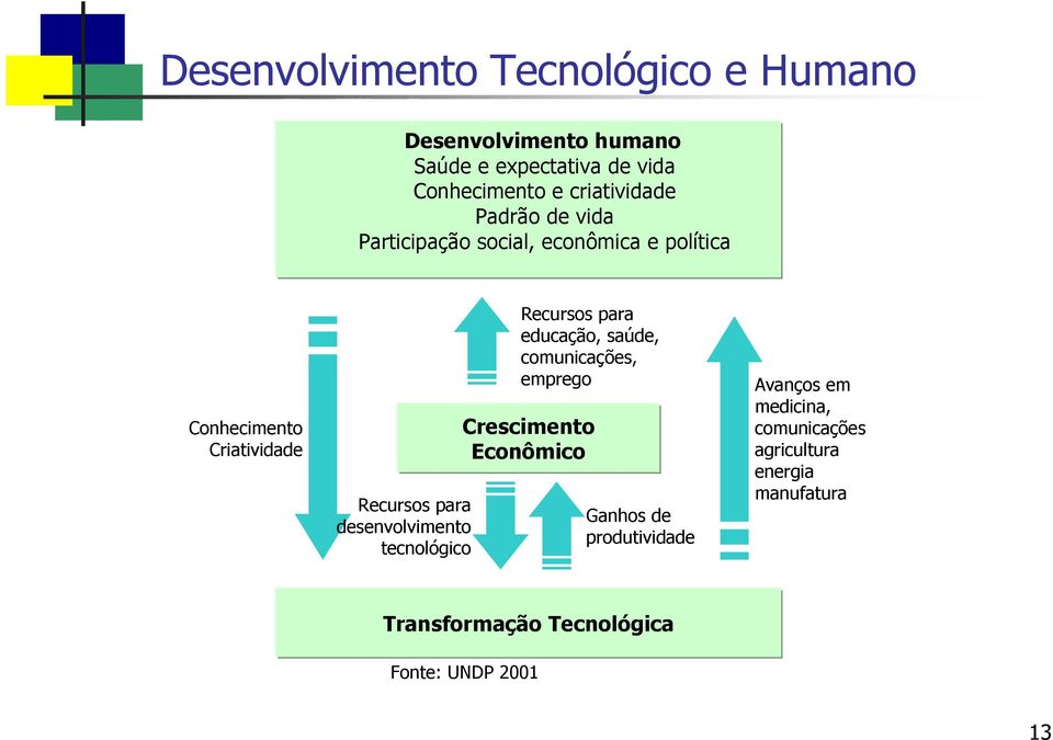 desenvolvimento tecnológico Recursos para educação, saúde, comunicações, emprego Crescimento Econômico Ganhos de