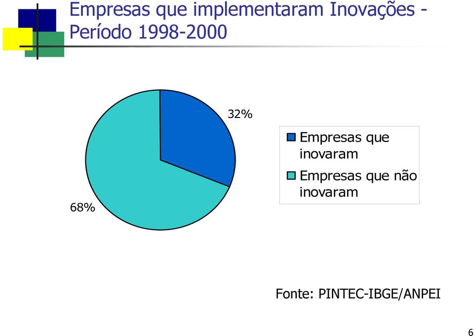 68% Empresas que inovaram Empresas