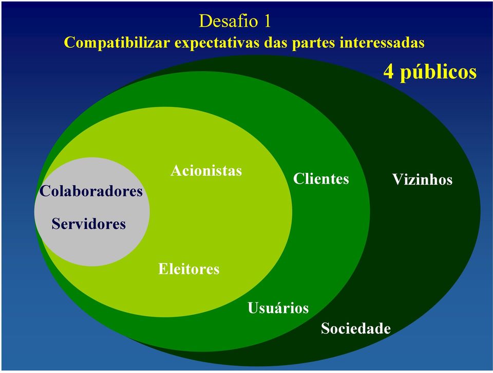 Colaboradores Acionistas Clientes